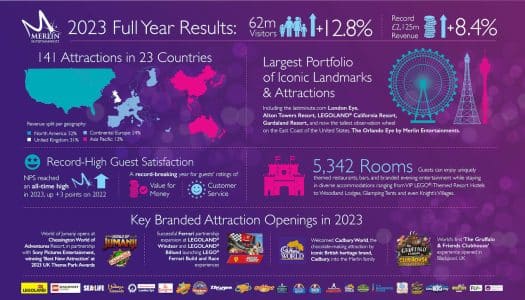 Merlin Entertainments introduces dynamic pricing scheme; record revenues posted